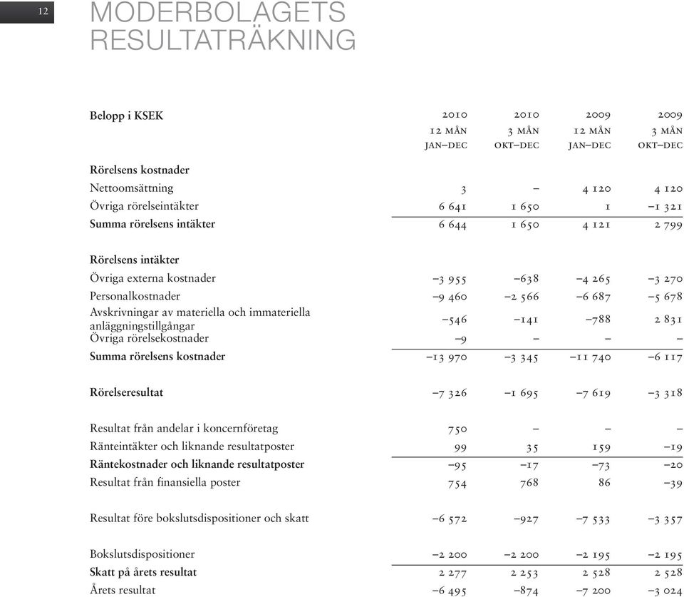 materiella och immateriella anläggningstillgångar 546 141 788 2 831 Övriga rörelsekostnader 9 Summa rörelsens kostnader 13 970 3 345 11 740 6 117 Rörelseresultat 7 326 1 695 7 619 3 318 Resultat från