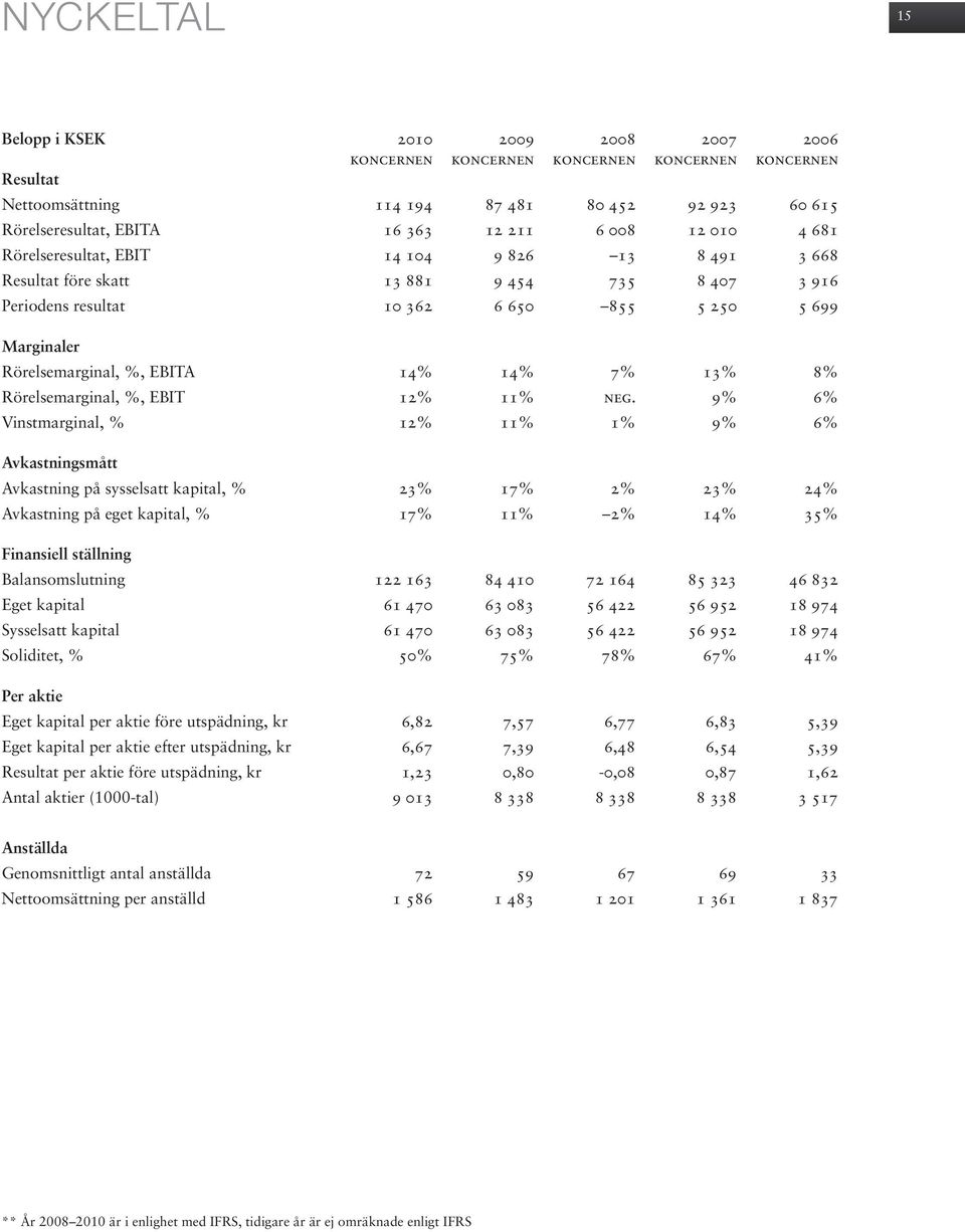 EBITA 14% 14% 7% 13% 8% Rörelsemarginal, %, EBIT 12% 11% neg.