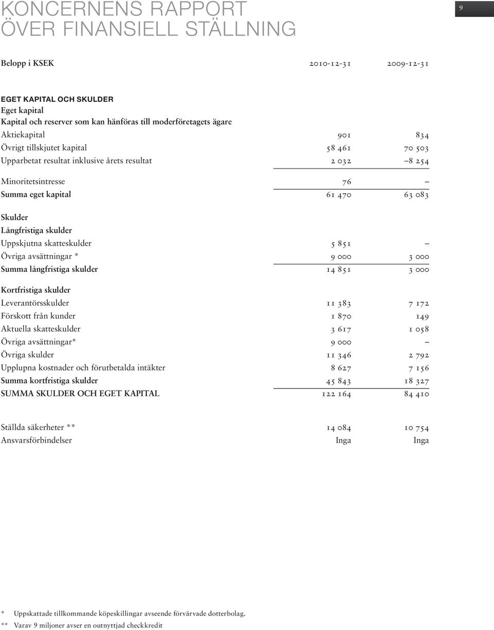 Uppskjutna skatteskulder 5 851 Övriga avsättningar * 9 000 3 000 Summa långfristiga skulder 14 851 3 000 Kortfristiga skulder Leverantörsskulder 11 383 7 172 Förskott från kunder 1 870 149 Aktuella