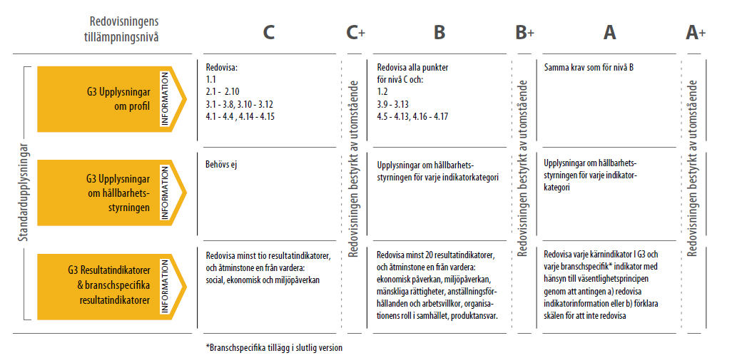 Figur 4. Tillämpningsnivåer av GRI:s riktlinjer (Källa: GRI Tillämpningsnivå, 2006, s.