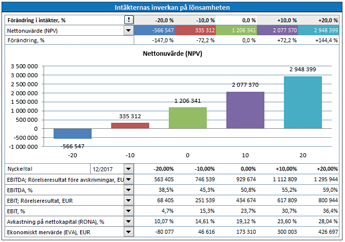 Invest for Excel Datapartners program för kassaflödesbaserad modellering, Invest for Excel, används som standard av mer än 1 500 företag och organisationer i över 50 länder.