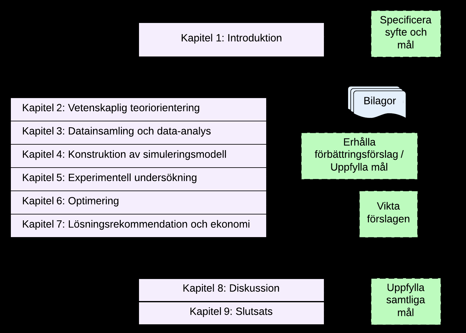 1.4 Rapportdisposition För ökad förståelse av rapportens disposition följer nedan en kort kapitelbeskrivning samt en rekommendation för rapportens läsare.