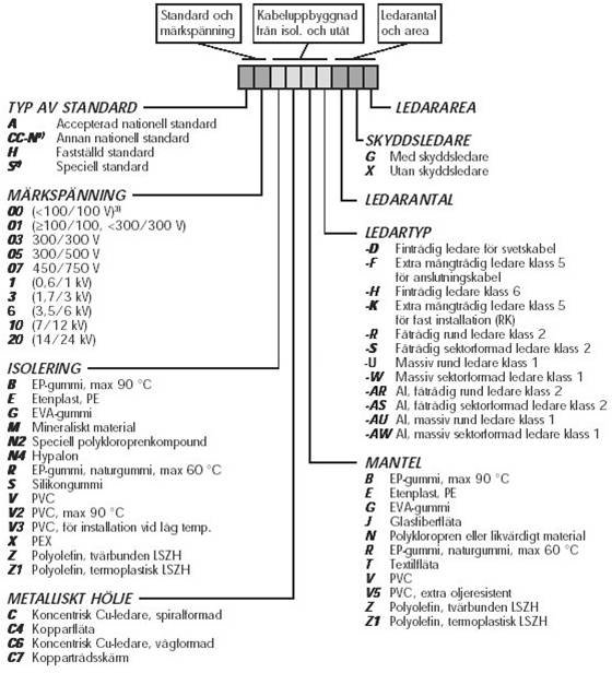 Kabelbeteckningar Svenska