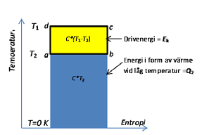 Några begrepp och godhetstal Innan vi går in i detalj på hur man kan realisera lord Kelvins idé kan det vara på sin plats att ta upp några allmänna begrepp och enkla samband från termodynamiken.