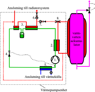 Figur 12a. Enkel koppling för varmvattenvärmning. Med en växelventil omdirigeras flödet genom kondensorn så att varmvatten alternativt radiatorvatten värms. 1. Kompressor, 3. Kondensor, 4.