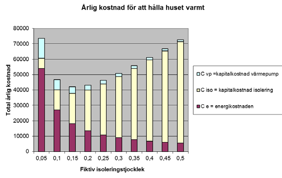 Ibland uppkommer frågan i vilken ordning man skall vidta olika besparingsåtgärder. En del kan ha väldigt kort återbetalningstid, andra kan vara väldigt lönsamma på längre sikt.