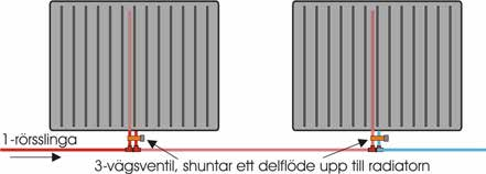 Figur 34. 1-rörssystem. Radiatorerna är anslutna efter varandra till ett rör som bildar en slinga från VÄRME UT till VÄRME IN på värmepumpen eller pannan.