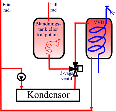 Figur 40. Inkoppling med knäpptank När värmesystemet skall kopplas till värmepumpen är det viktigt att man inte skapar onödiga temperaturfall mellan värmepumpens uttemperatur och ledningssystemet.