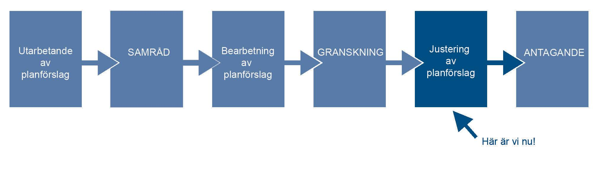 Granskningsredogörelse Genomförande av samrådsprocessen Under arbetet med översiktsplanen har Gävle kommun deltagit i ett regionalt samarbetsprojekt under ledning av Trafikverket och Region