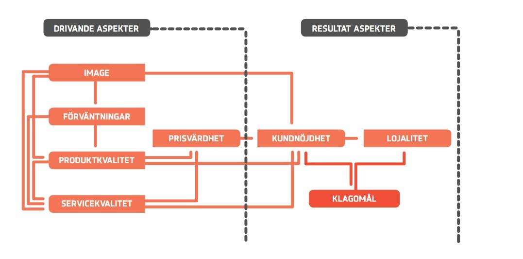 Bilaga 2: Svenskt Kvalitetsindex Modell Källa: Svenskt Kvalitetsindex: Bank,