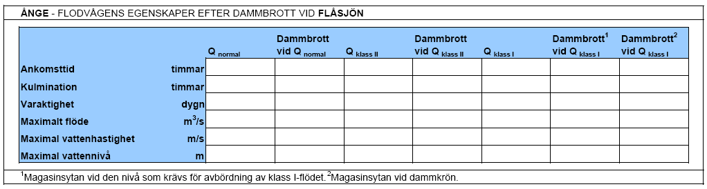 Ankomsttidtabeller Ankomsttid Tiden från att dammbrottet konstateras tills att vattennivån börjar stiga vid en given punkt nedströms.