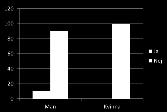 Har du någon gång använt anabola androgena steroider, tillväxthormon eller annat dopningsmedel utan läkares inrådan?