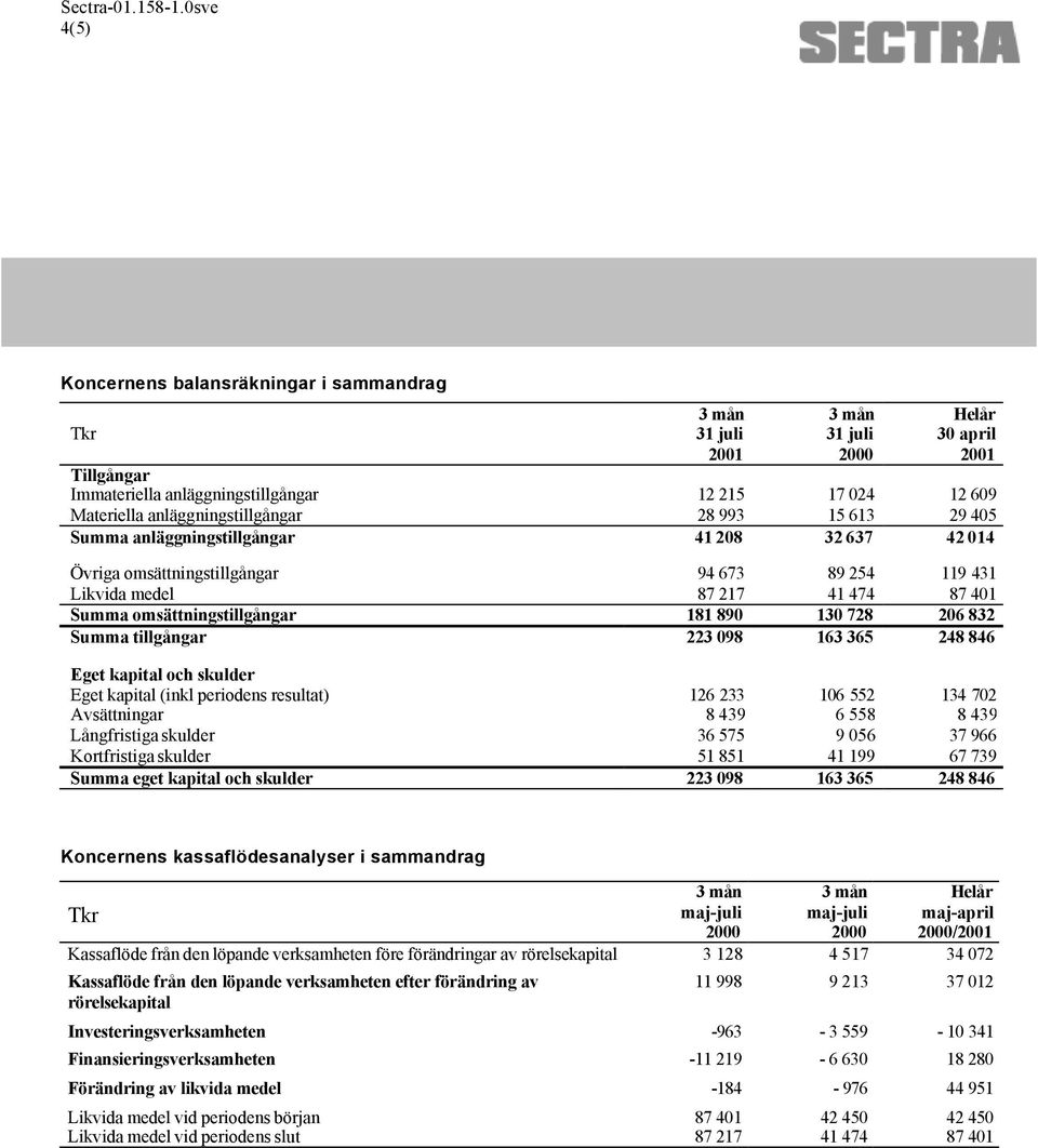 223 098 163 365 248 846 Eget kapital och skulder Eget kapital (inkl periodens resultat) 126 233 106 552 134 702 Avsättningar 8 439 6 558 8 439 Långfristiga skulder 36 575 9 056 37 966 Kortfristiga