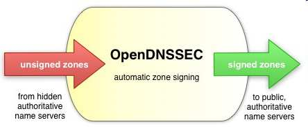 Utvecklingsprojekt OpenDNSSEC DNS är relativt komplicerat, och så även elektroniska signaturer, kombinationen av dessa båda i DNSSEC är givetvis också den komplicerad.