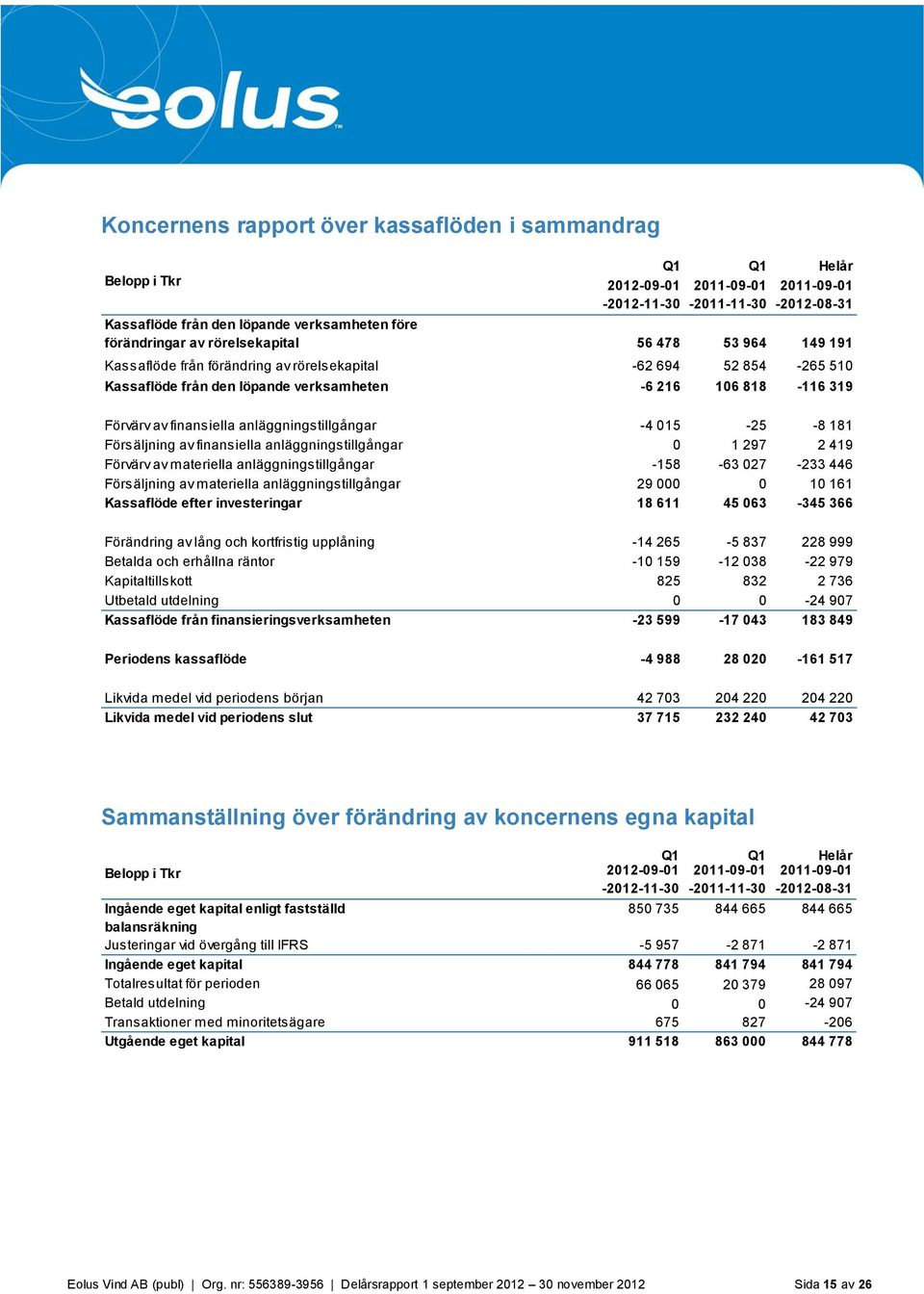 anläggningstillgångar -4 015-25 -8 181 Försäljning av finansiella anläggningstillgångar 0 1 297 2 419 Förvärv av materiella anläggningstillgångar -158-63 027-233 446 Försäljning av materiella