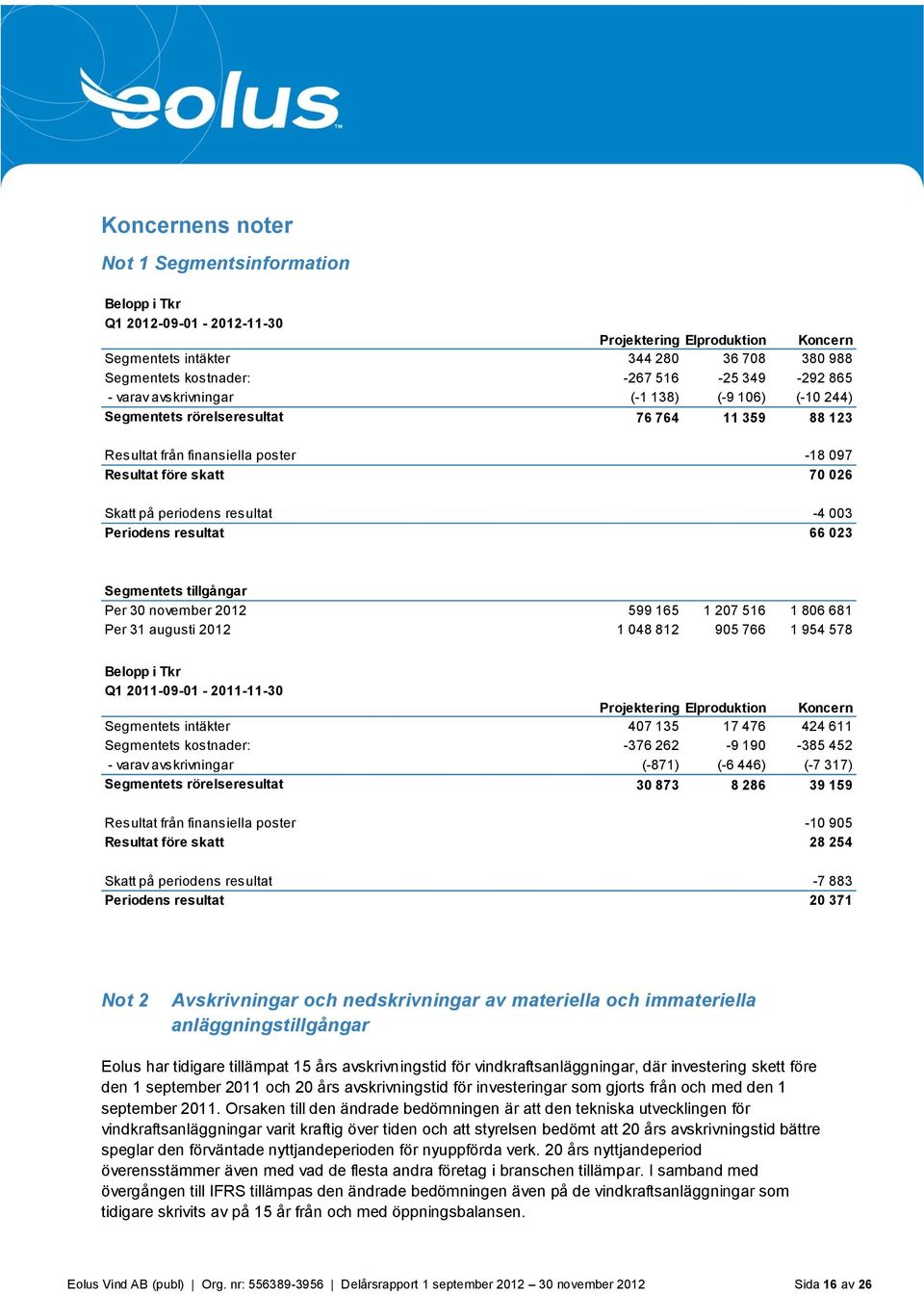 -4 003 Periodens resultat 66 023 Segmentets tillgångar Per 30 november 2012 599 165 1 207 516 1 806 681 Per 31 augusti 2012 1 048 812 905 766 1 954 578 Belopp i Tkr Q1 2011-09-01-2011-11-30