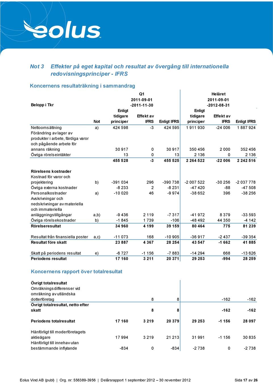 Förändring av lager av produkter i arbete, färdiga varor och pågående arbete för annans räkning 30 917 0 30 917 350 456 2 000 352 456 Övriga rörelseintäkter 13 0 13 2 136 0 2 136 455 528-3 455 525 2