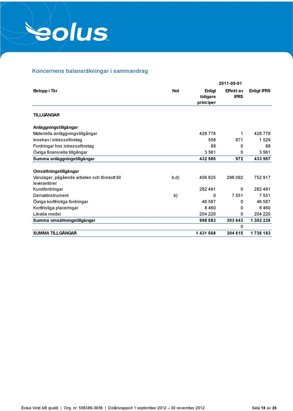 Omsättningstillgångar Varulager, pågående arbeten och förskott till b,d) 456 825 296 092 752 917 leverantörer Kundfordringar 282 491 0 282 491 Derivatinstrument b) 0 7 551 7 551 Övriga kortfristiga