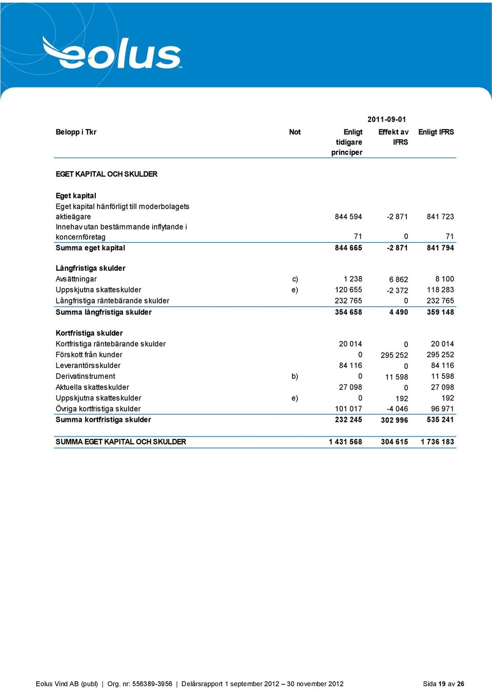 118 283 Långfristiga räntebärande skulder 232 765 0 232 765 Summa långfristiga skulder 354 658 4 490 359 148 Kortfristiga skulder Kortfristiga räntebärande skulder 20 014 0 20 014 Förskott från