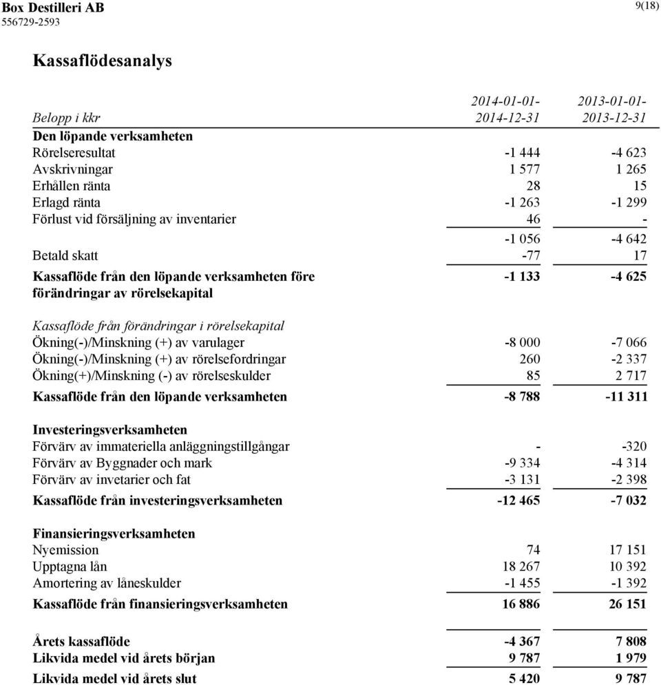 förändringar i rörelsekapital Ökning(-)/Minskning (+) av varulager -8 000-7 066 Ökning(-)/Minskning (+) av rörelsefordringar 260-2 337 Ökning(+)/Minskning (-) av rörelseskulder 85 2 717 Kassaflöde