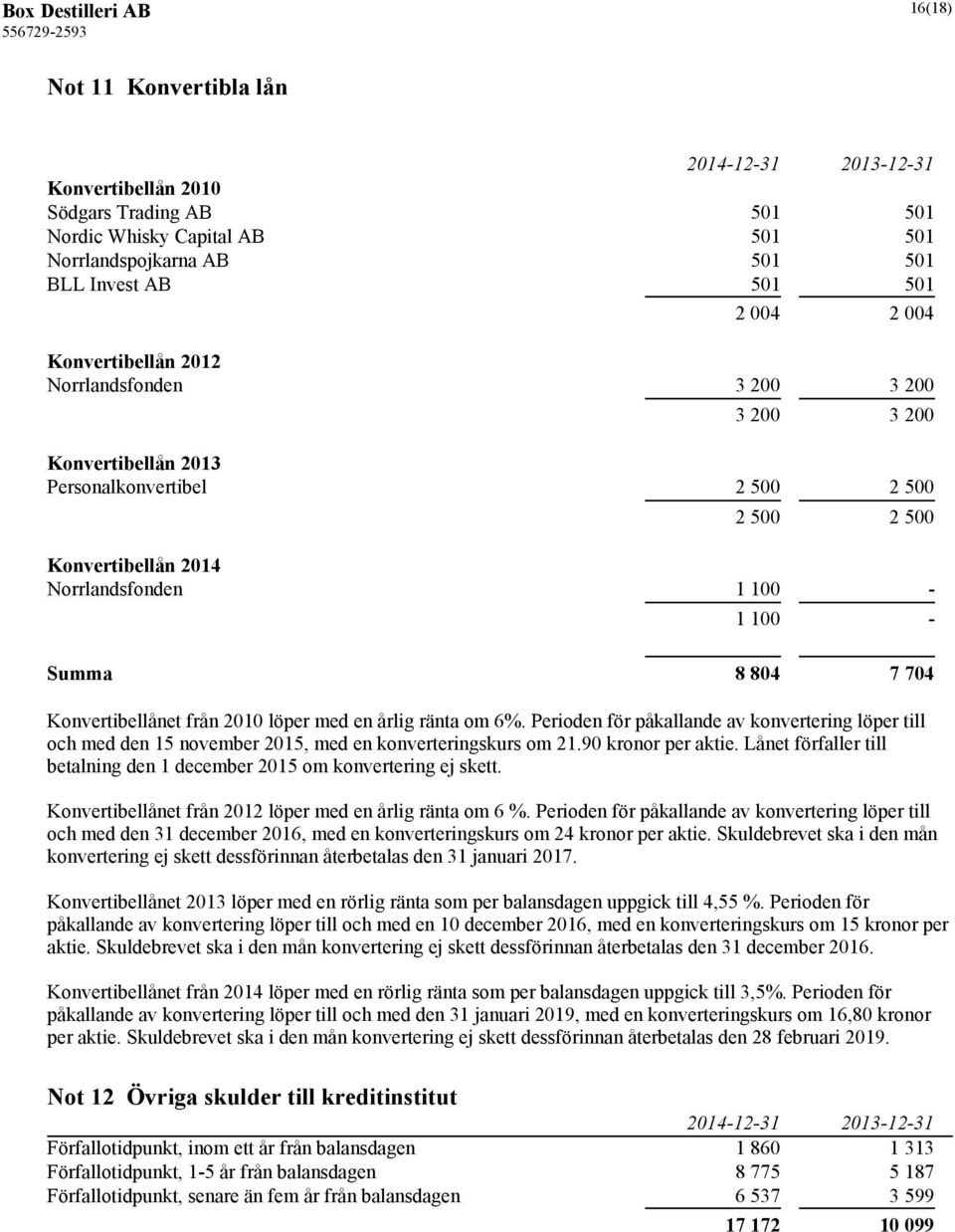 Konvertibellånet från 2010 löper med en årlig ränta om 6%. Perioden för påkallande av konvertering löper till och med den 15 november 2015, med en konverteringskurs om 21.90 kronor per aktie.