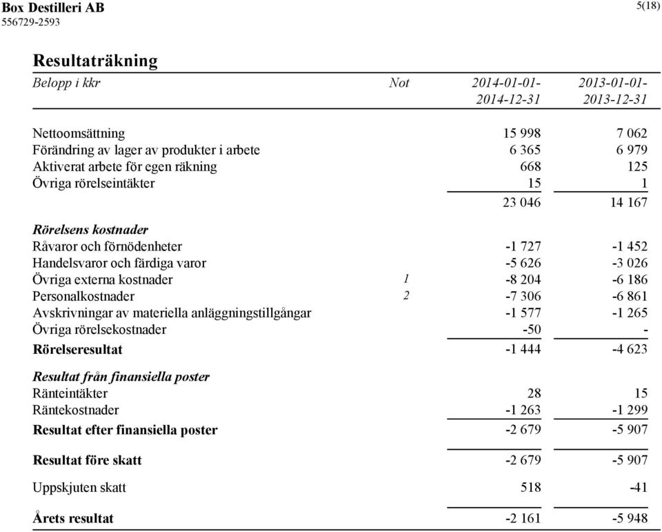 1-8 204-6 186 Personalkostnader 2-7 306-6 861 Avskrivningar av materiella anläggningstillgångar -1 577-1 265 Övriga rörelsekostnader -50 - Rörelseresultat -1 444-4 623 Resultat från