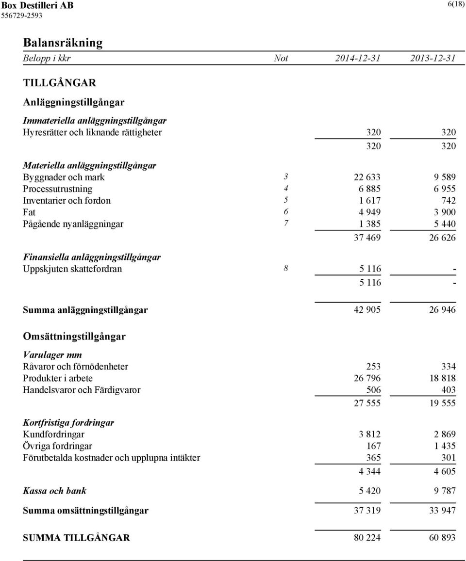 Finansiella anläggningstillgångar Uppskjuten skattefordran 8 5 116-5 116 - Summa anläggningstillgångar 42 905 26 946 Omsättningstillgångar Varulager mm Råvaror och förnödenheter 253 334 Produkter i