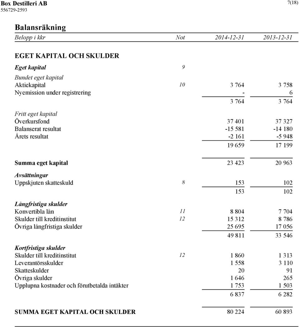 Långfristiga skulder Konvertibla lån 11 8 804 7 704 Skulder till kreditinstitut 12 15 312 8 786 Övriga långfristiga skulder 25 695 17 056 49 811 33 546 Kortfristiga skulder Skulder till