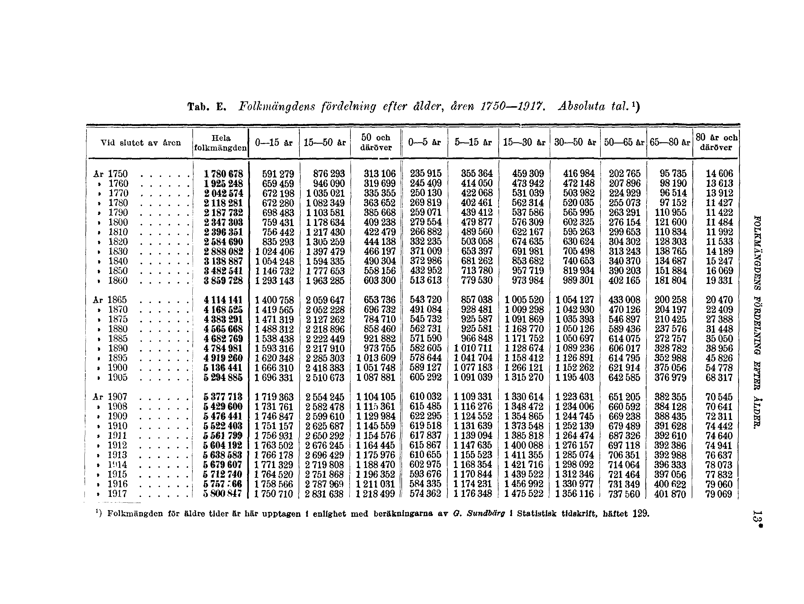 Tab. E. Folkmängdens fördelning efter ålder, åren 1750 1917. Absoluta tal. 1 ) FOLKMÄNGDENS FÖRDELNING EFTER ÅLDER.