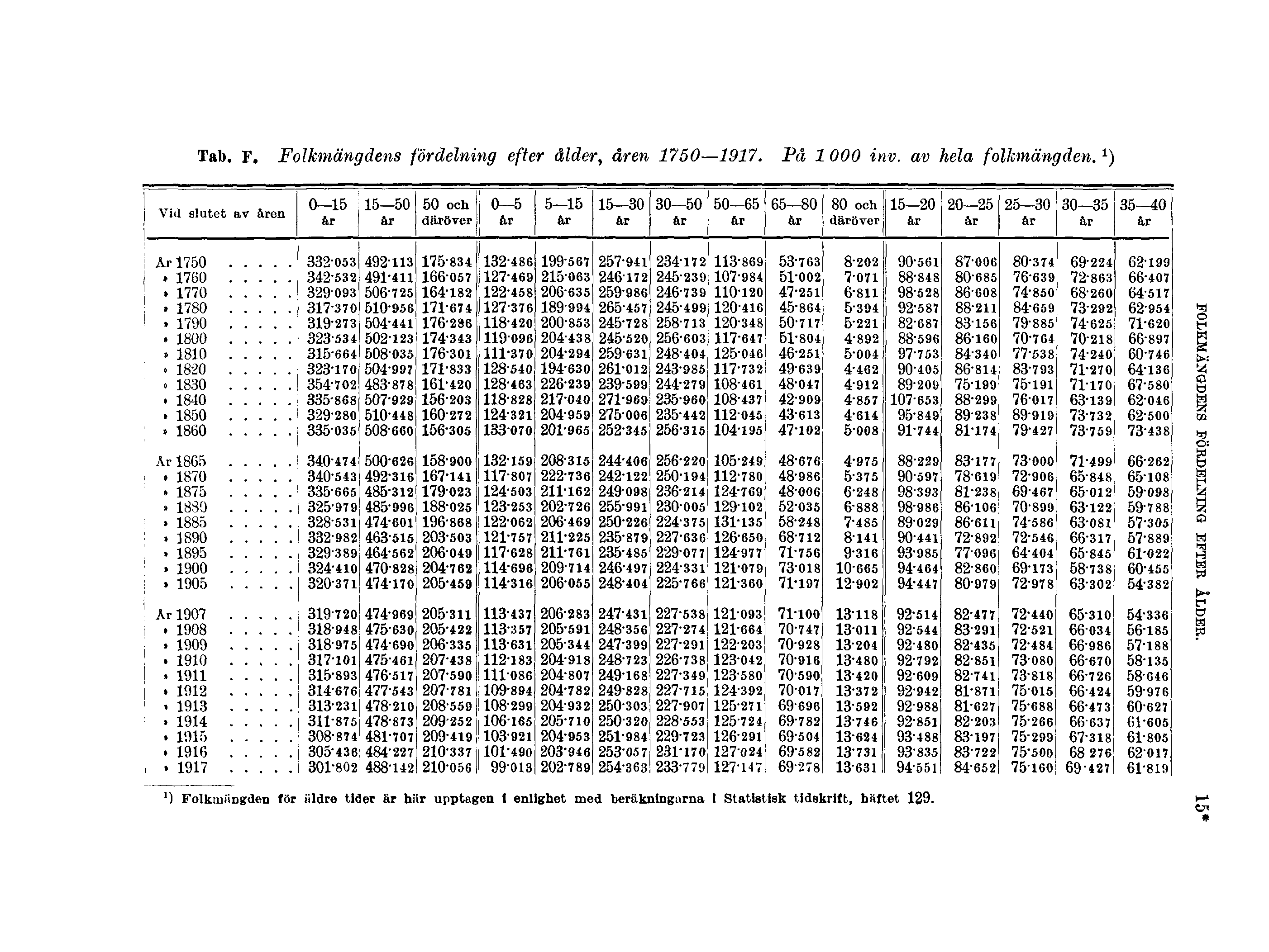 Tab. F. Folkmängdens fördelning efter ålder, åren 1750 1917. På 1000 inv. av hela folkmängden.