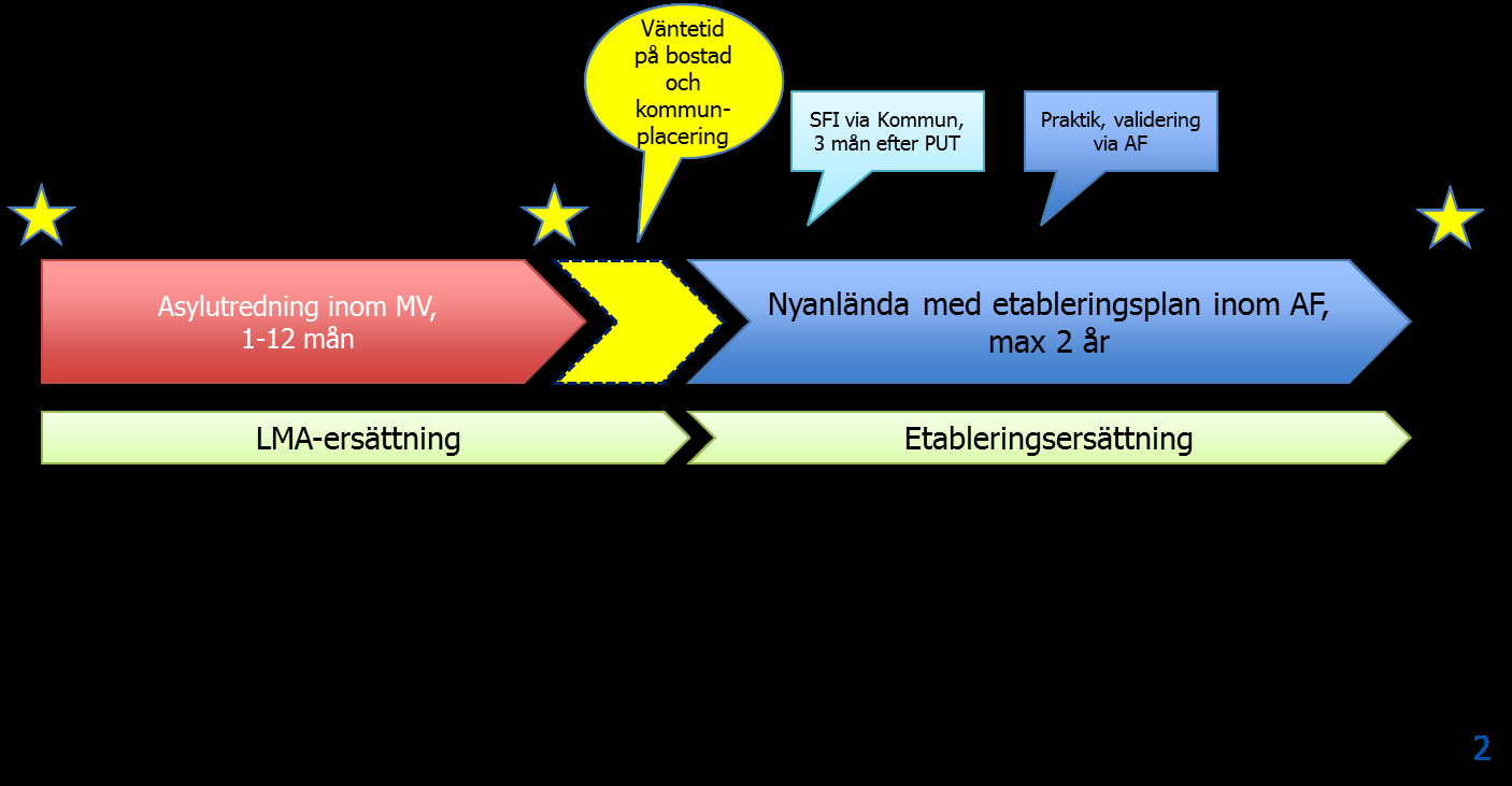 Ledningsstaben Bilaga 2 till BESLUTSUNDERLAG RS 2015-777 2015-11-04 2/4 Förklaring av asyl- och etableringsprocessen Omvärldsbevakning Inom Västra Götalandsregionen och landstinget i Kalmar län har