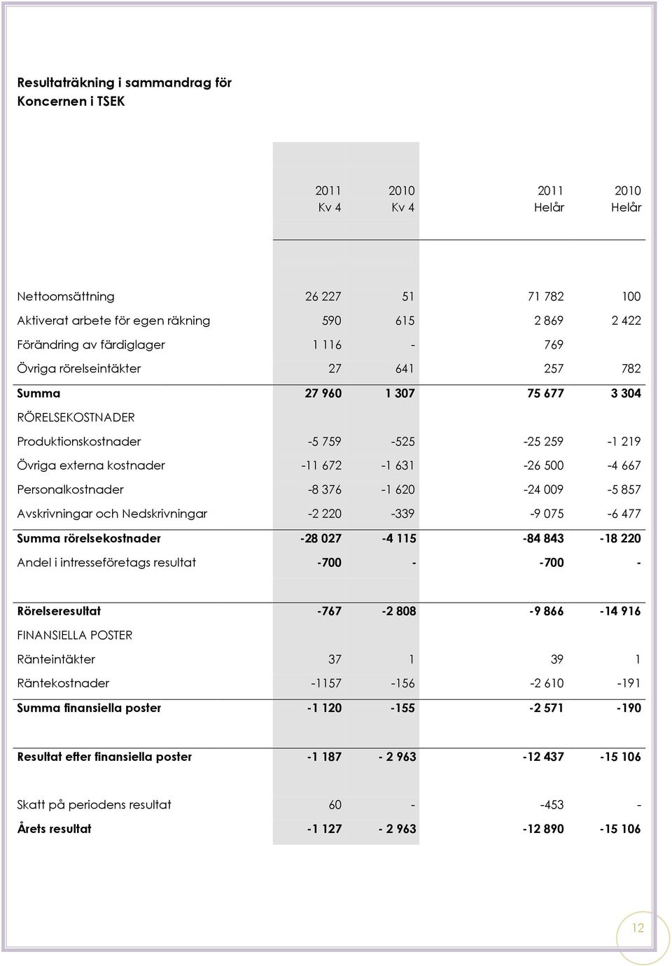 500-4 667 Personalkostnader -8 376-1 620-24 009-5 857 Avskrivningar och Nedskrivningar -2 220-339 -9 075-6 477 Summa rörelsekostnader -28 027-4 115-84 843-18 220 Andel i intresseföretags resultat