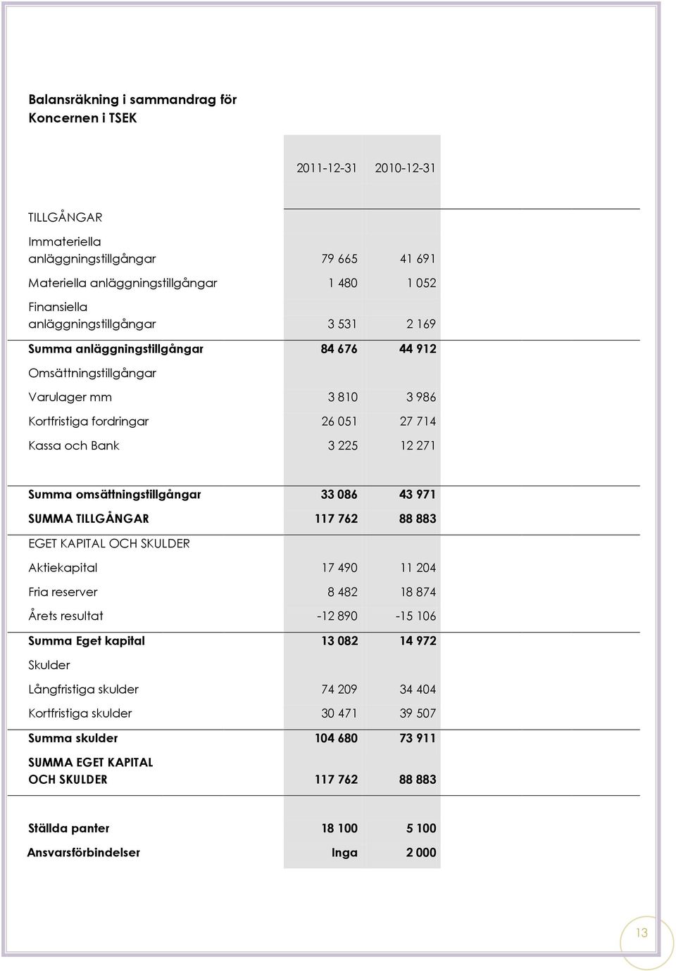 omsättningstillgångar 33 086 43 971 SUMMA TILLGÅNGAR 117 762 88 883 EGET KAPITAL OCH SKULDER Aktiekapital 17 490 11 204 Fria reserver 8 482 18 874 Årets resultat -12 890-15 106 Summa Eget kapital 13