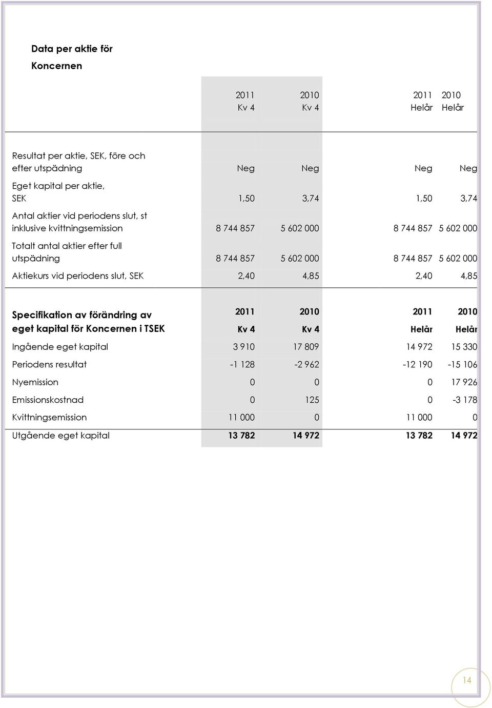 vid periodens slut, SEK 2,40 4,85 2,40 4,85 Specifikation av förändring av eget kapital för Koncernen i TSEK 2011 Kv 4 2010 Kv 4 2011 Helår 2010 Helår Ingående eget kapital 3 910 17 809 14 972