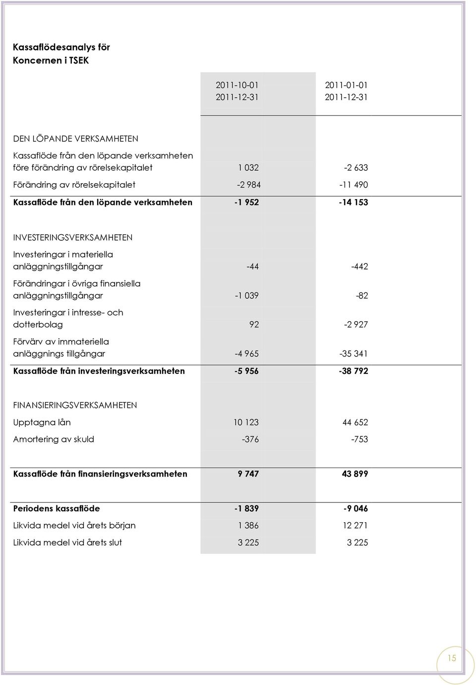 övriga finansiella anläggningstillgångar -1 039-82 Investeringar i intresse- och dotterbolag 92-2 927 Förvärv av immateriella anläggnings tillgångar -4 965-35 341 Kassaflöde från