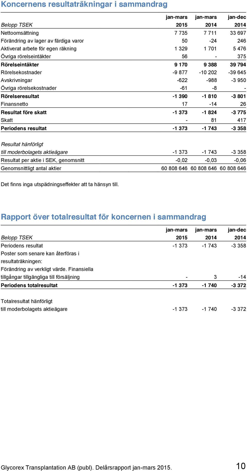 Rörelseresultat -1 390-1 810-3 801 Finansnetto 17-14 26 Resultat före skatt -1 373-1 824-3 775 Skatt - 81 417 Periodens resultat -1 373-1 743-3 358 Resultat hänförligt till moderbolagets aktieägare