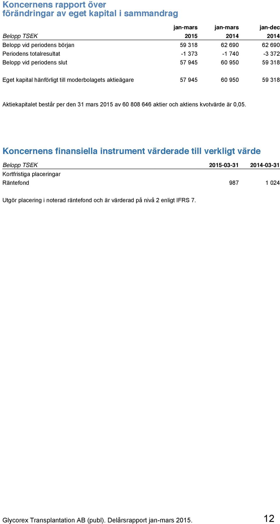 per den 31 mars 2015 av 60 808 646 aktier och aktiens kvotvärde är 0,05.