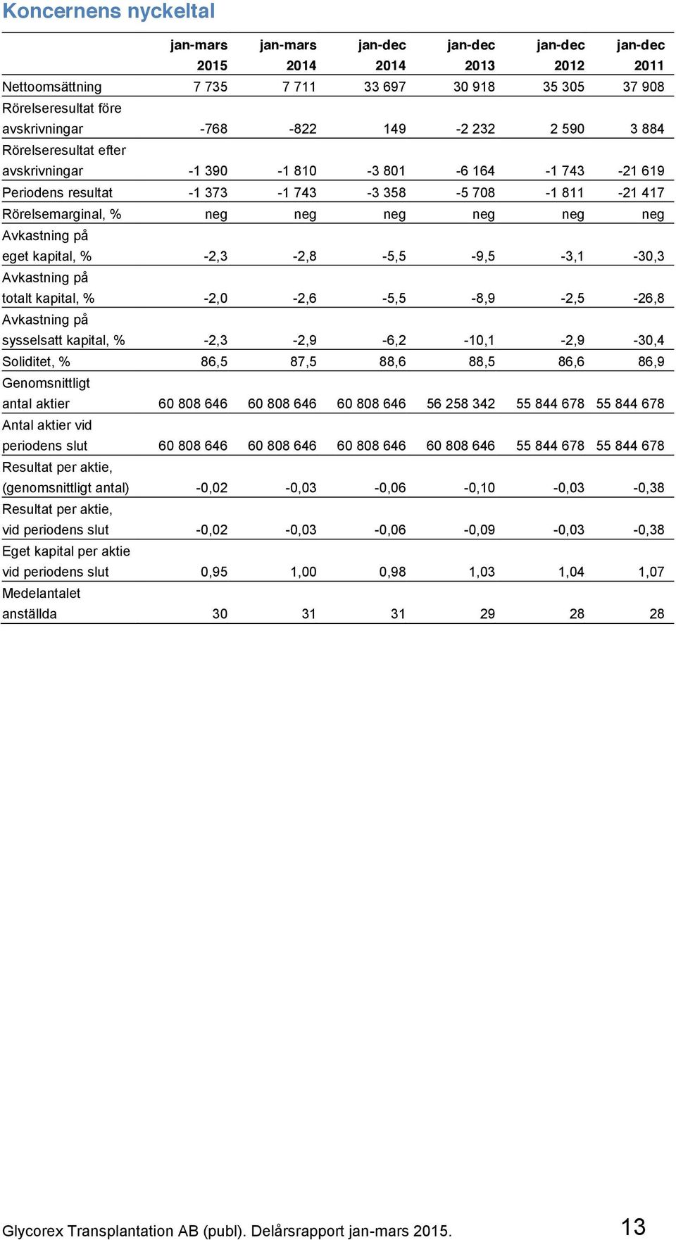 neg neg Avkastning på eget kapital, % -2,3-2,8-5,5-9,5-3,1-30,3 Avkastning på totalt kapital, % -2,0-2,6-5,5-8,9-2,5-26,8 Avkastning på sysselsatt kapital, % -2,3-2,9-6,2-10,1-2,9-30,4 Soliditet, %