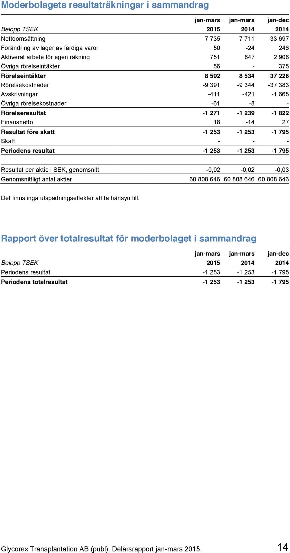 Rörelseresultat -1 271-1 239-1 822 Finansnetto 18-14 27 Resultat före skatt -1 253-1 253-1 795 Skatt - - - Periodens resultat -1 253-1 253-1 795 Resultat per aktie i SEK, genomsnitt -0,02-0,02-0,03