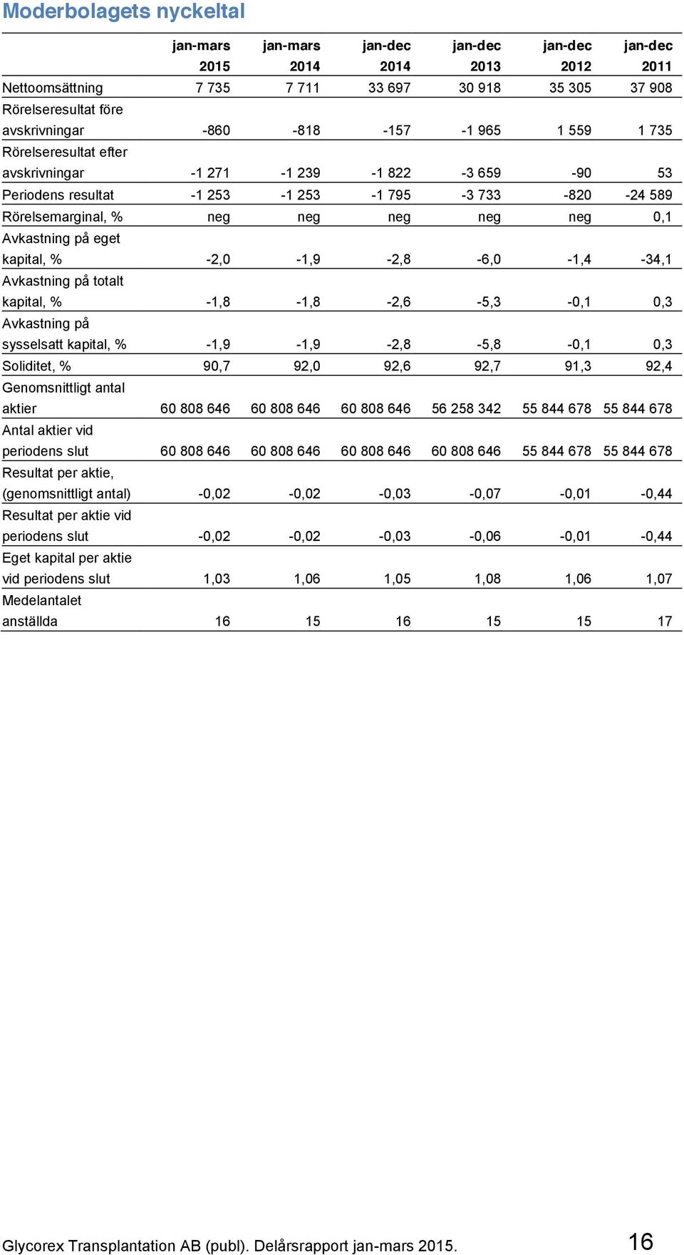 Avkastning på eget kapital, % -2,0-1,9-2,8-6,0-1,4-34,1 Avkastning på totalt kapital, % -1,8-1,8-2,6-5,3-0,1 0,3 Avkastning på sysselsatt kapital, % -1,9-1,9-2,8-5,8-0,1 0,3 Soliditet, % 90,7 92,0