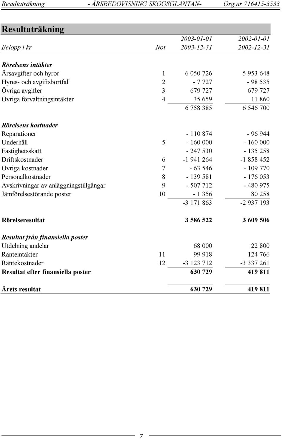 Underhåll 5-160 000-160 000 Fastighetsskatt - 247 530-135 258 Driftskostnader 6-1 941 264-1 858 452 Övriga kostnader 7-63 546-109 770 Personalkostnader 8-139 581-176 053 Avskrivningar av