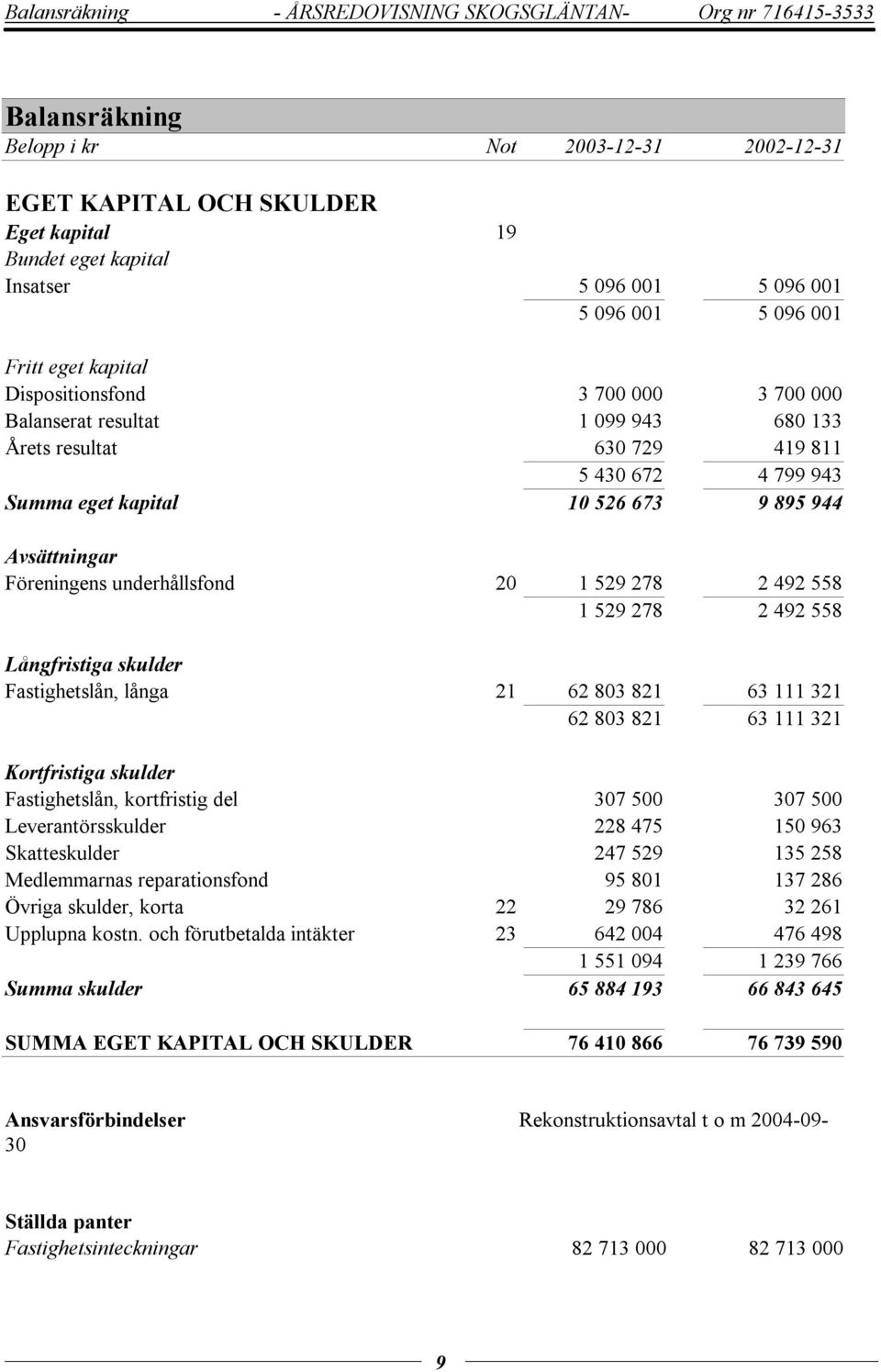 673 9 895 944 Avsättningar Föreningens underhållsfond 20 1 529 278 2 492 558 1 529 278 2 492 558 Långfristiga skulder Fastighetslån, långa 21 62 803 821 63 111 321 62 803 821 63 111 321 Kortfristiga