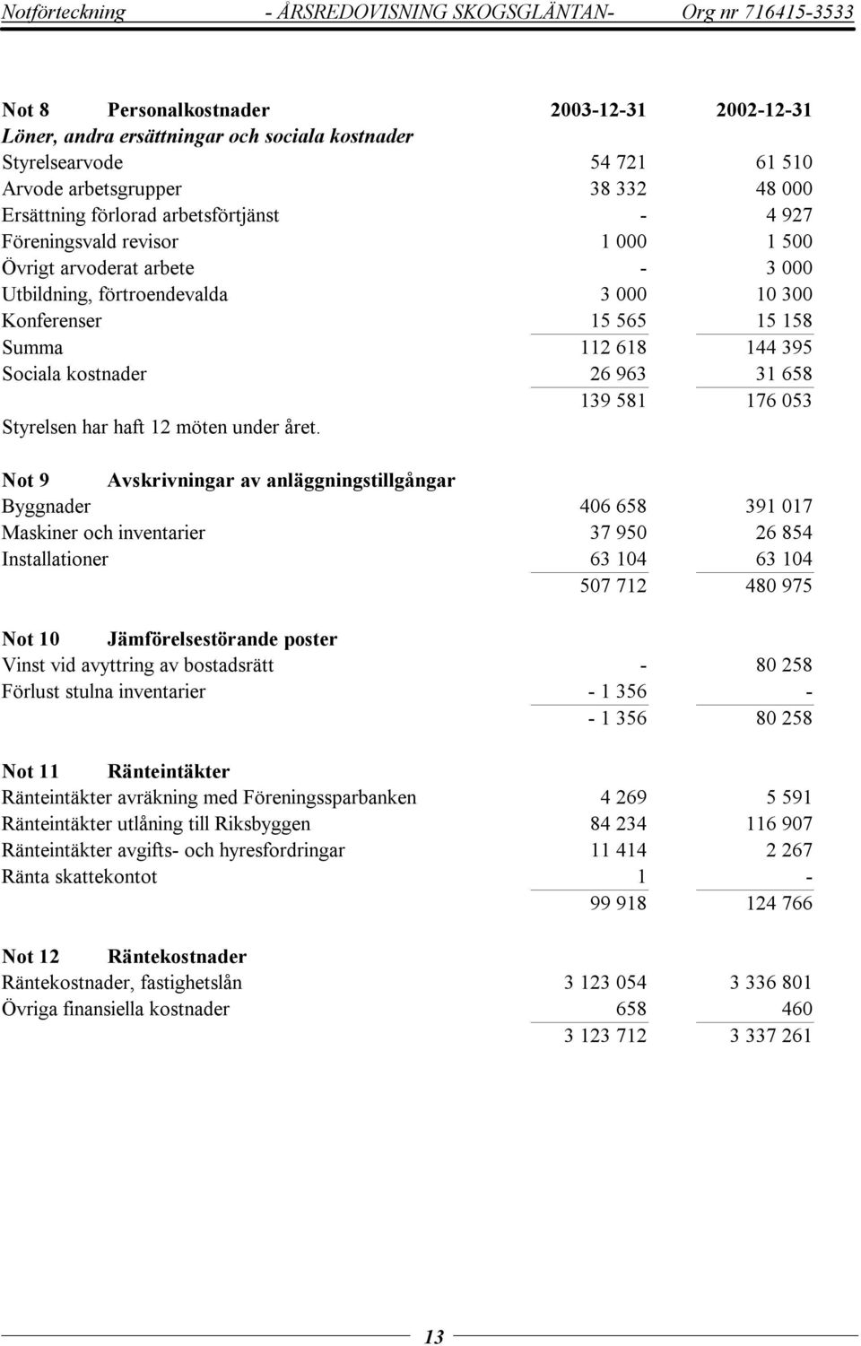 15 158 Summa 112 618 144 395 Sociala kostnader 26 963 31 658 139 581 176 053 Styrelsen har haft 12 möten under året.