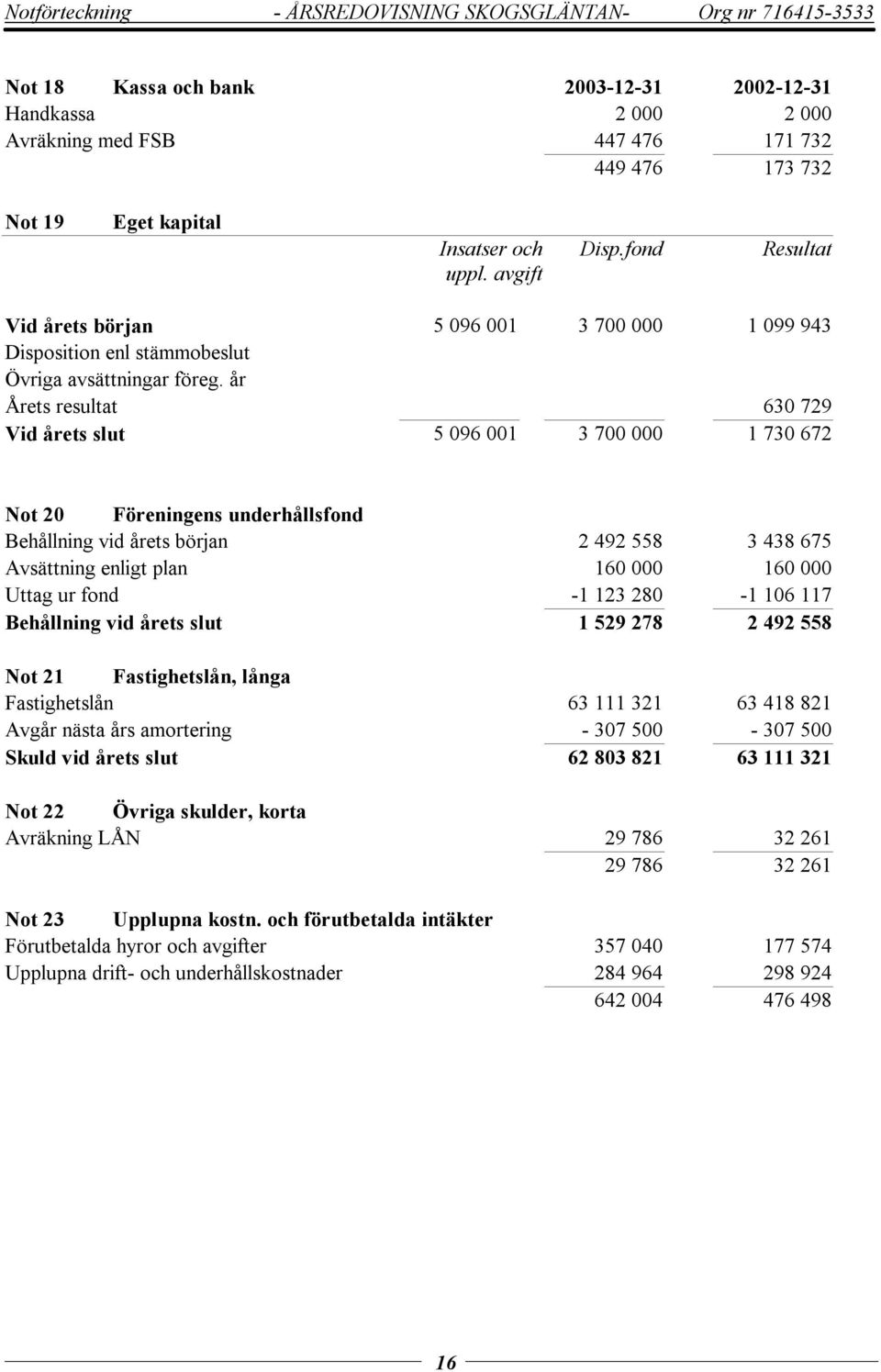 år Årets resultat 630 729 Vid årets slut 5 096 001 3 700 000 1 730 672 Not 20 Föreningens underhållsfond Behållning vid årets början 2 492 558 3 438 675 Avsättning enligt plan 160 000 160 000 Uttag