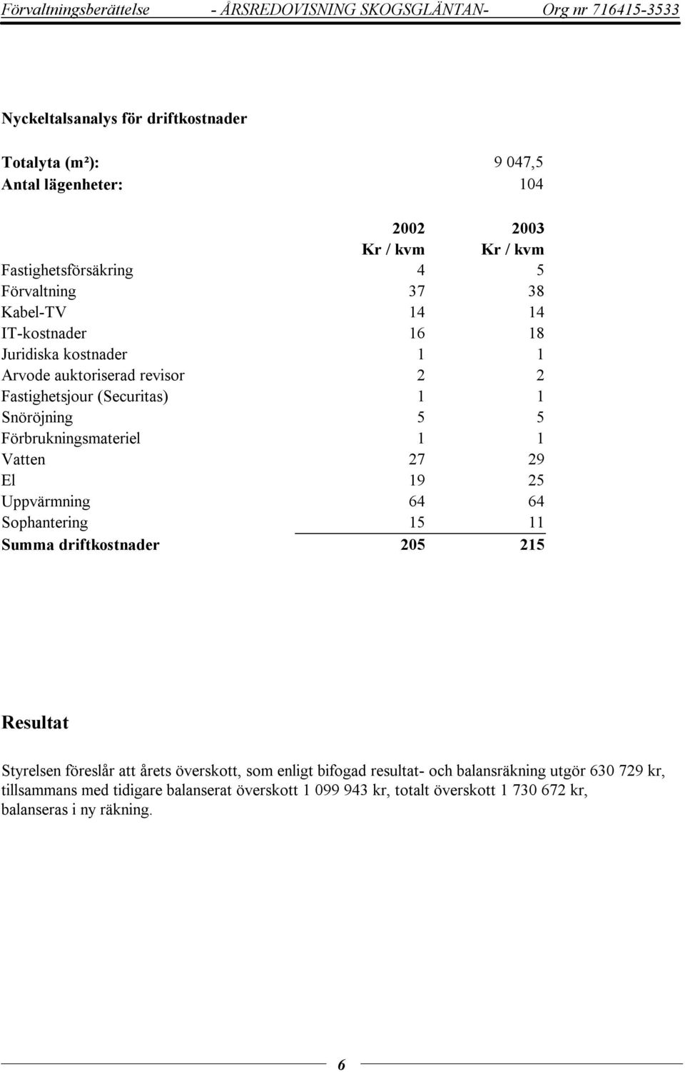 Snöröjning 5 5 Förbrukningsmateriel 1 1 Vatten 27 29 El 19 25 Uppvärmning 64 64 Sophantering 15 11 Summa driftkostnader 205 215 Resultat Styrelsen föreslår att årets överskott,