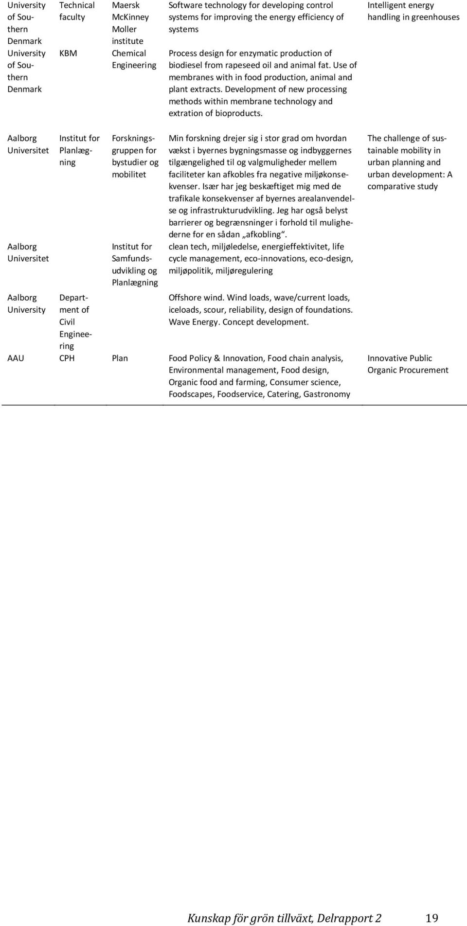 Development of new processing methods within membrane technology and extration of bioproducts.