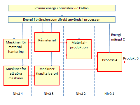 Figur 11.2. Energiflöden i en process A för tillverkning av produkt B. Den direkta energin som behövs i process A motsvarar energimängden C.