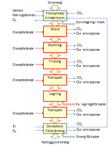 11.3 Systembeskrivning, avgränsningar och indata En beskrivning av det studerade systemet visas i figur 11.3. Här visas både energiflöden, kolflöden och materialflöden.