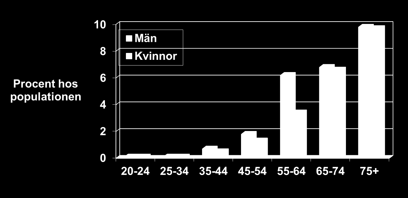 Prevalens fördelat på kön och ålder Source: NHANES III