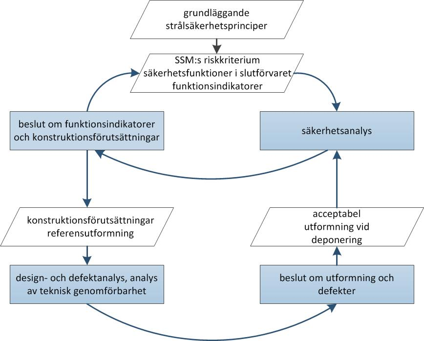 1471283 - Samlad kravbild avseende kapseln Öppen 1.0 Godkänt 6 (36) konstruktionsförutsättningarna.